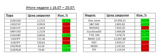 Обзор на неделю с 23.07 по 27.07