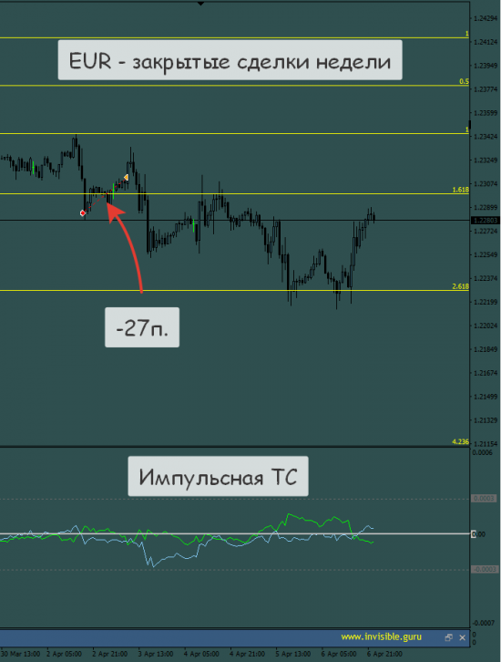 [Итоги торговой недели (закрытые сделки) - 02/04-08/04]