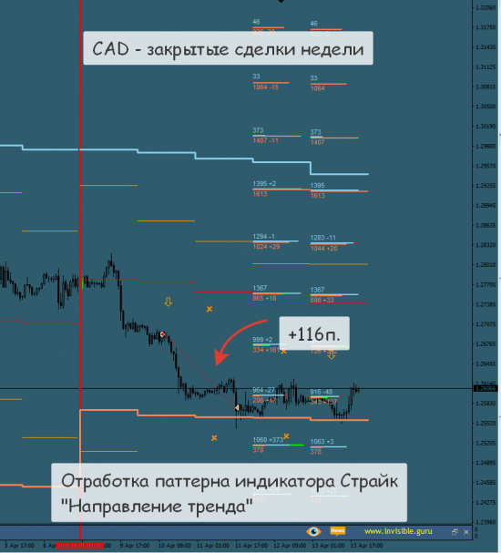 [Итоги торговой недели (закрытые сделки) - 09/04-15/04]