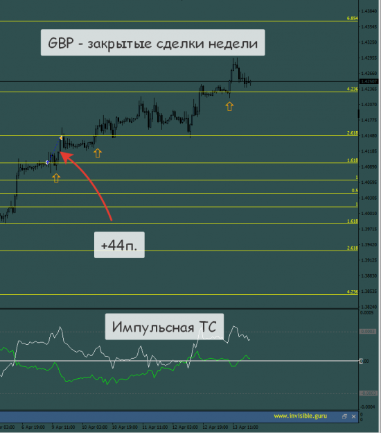 [Итоги торговой недели (закрытые сделки) - 09/04-15/04]