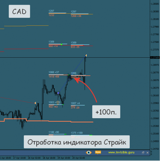 [Пример отработки паттернов индикаторов СИП и Страйк]