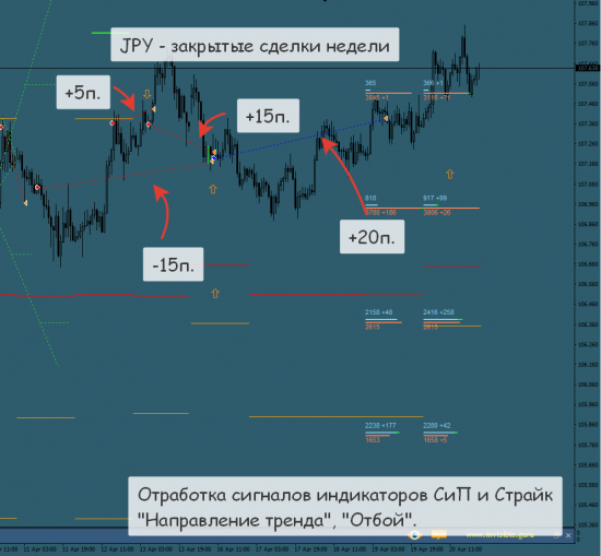 [Итоги торговой недели (закрытые сделки) - 16/04-22/04]