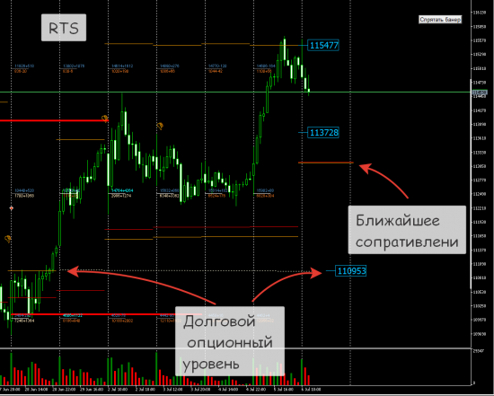 RTS Нефть завершение недели