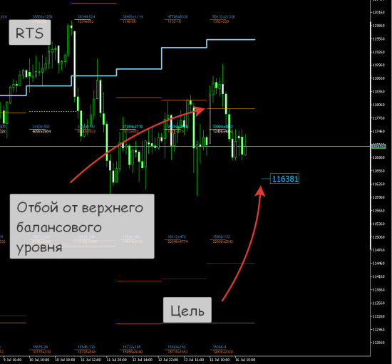 RTS Нефть смотрим на завтра