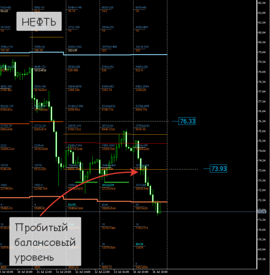 RTS Нефть смотрим на завтра