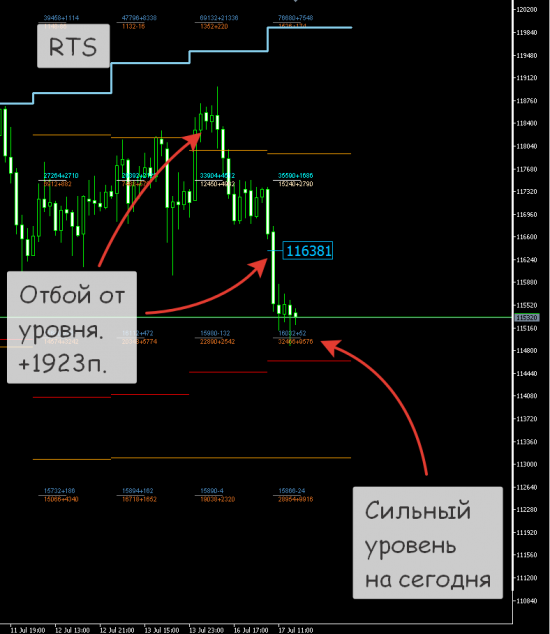 RTS, Нефть второая половина дня