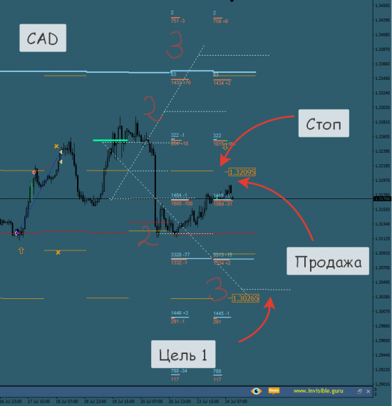 Форекс ФОРТС Нефть металлы обзор 25 июля Мастерская трейдера ФОБ 2.0