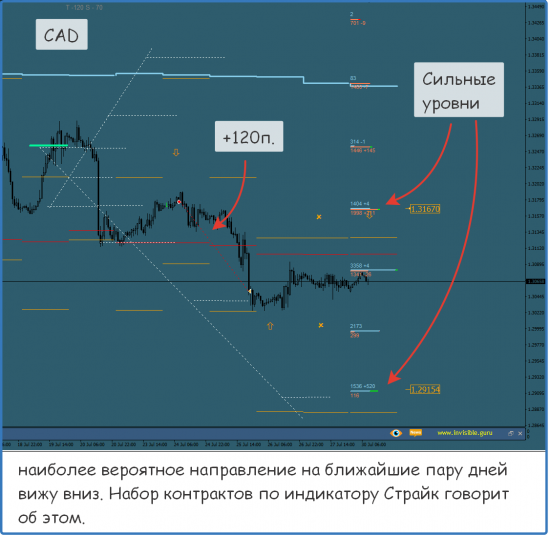 Форекс ФОРТС Нефть металлы обзор 30 июля Мастерская трейдера ФОБ 2.0