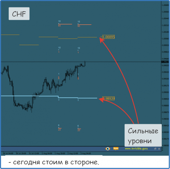 Форекс ФОРТС Нефть металлы обзор 3 августа Мастерская трейдера ФОБ 2.0