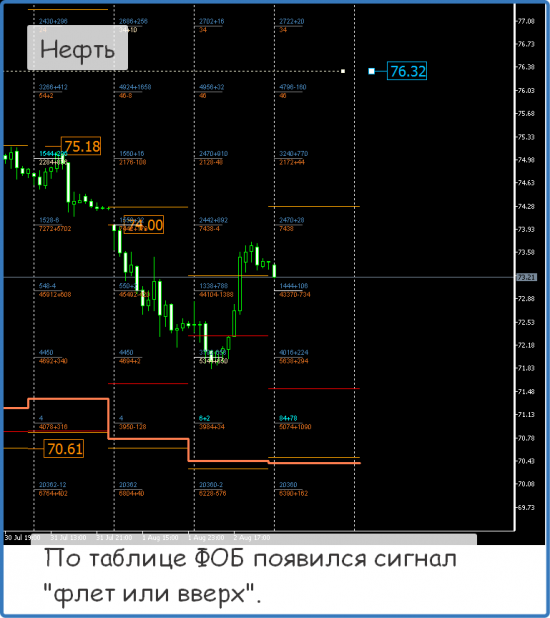 Форекс ФОРТС Нефть металлы обзор 3 августа Мастерская трейдера ФОБ 2.0