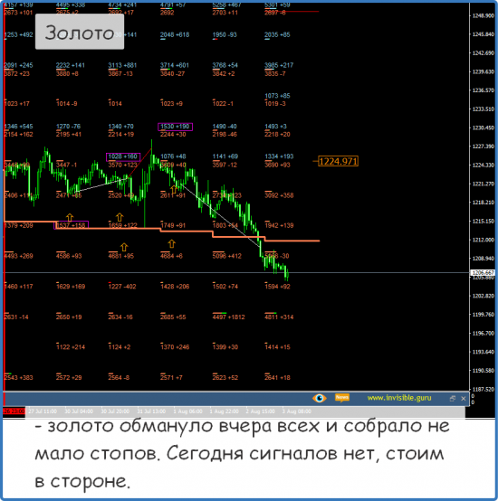 Форекс ФОРТС Нефть металлы обзор 3 августа Мастерская трейдера ФОБ 2.0