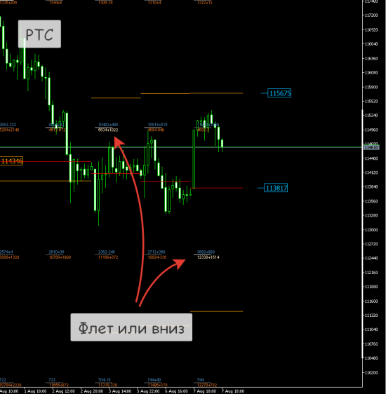 RTS, Нефть вторая половина дня