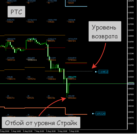 РТС, Нефть кто куда?