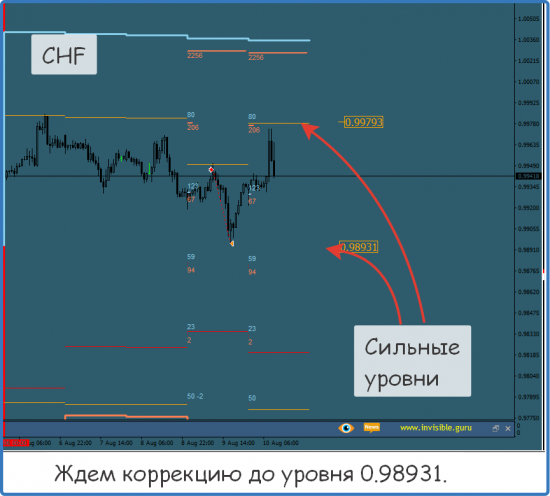 Форекс ФОРТС Нефть металлы обзор 10 августа Мастерская трейдера ФОБ 2.0