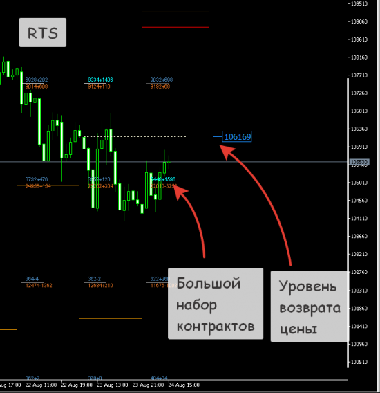 РТС, Нефть вторая половина дня.