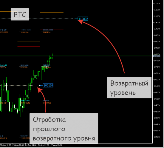 РТС, Нефть вторая половина дня.