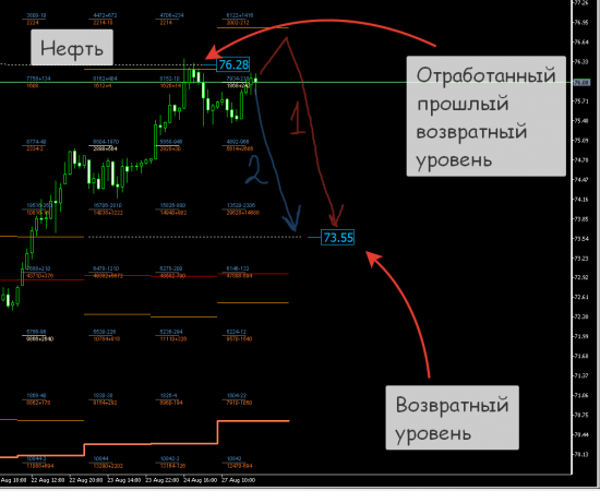 РТС, Нефть вторая половина дня.