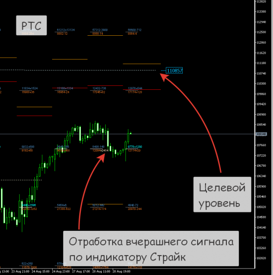 РТС, Нефть вторая половина дня.