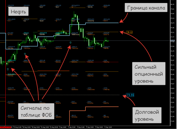 РТС, Нефть вторая половина дня.