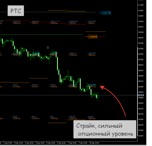 РТС, Нефть вторая половина дня.