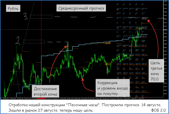 РТС, Нефть вторая половина дня.