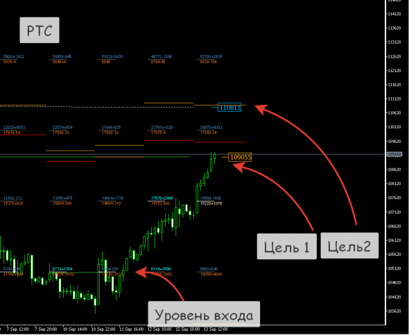 РТС, Нефть вторая половина дня.