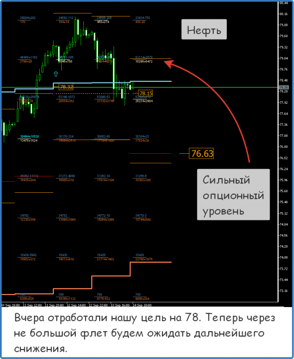 ФОРЕКС ФОРТС - Нефть Металлы обзор 14 сентября Мастерская трейдера ФОБ 2.0