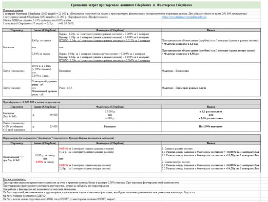 Фьючерсы дают х10 против акций??? Что за бред....