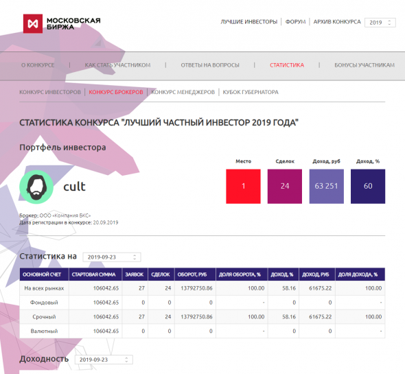 Сделки ЛЧИ-2019 на графике в Альфа-директ