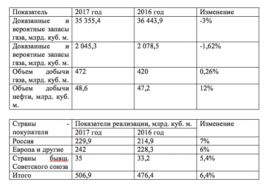 Газпром ( Инвест идея № 5 ) от Azbuka_Fin_Invest