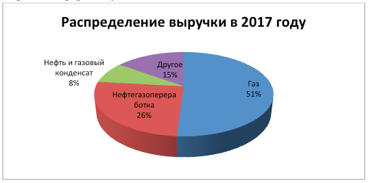 Газпром ( Инвест идея № 5 ) от Azbuka_Fin_Invest