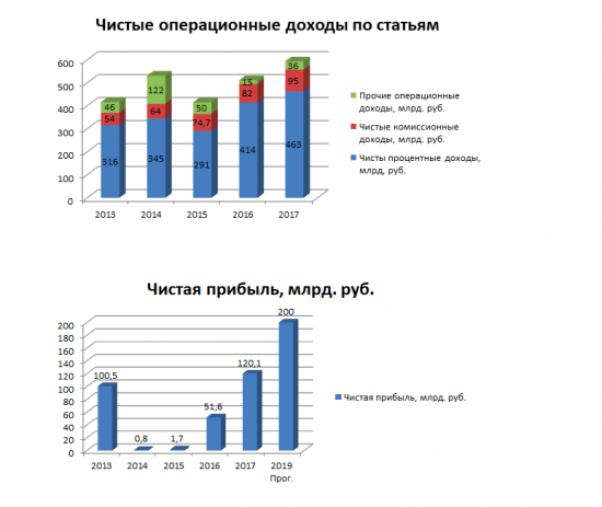 ВТБ ( Инвест идея № 6 ) от Azbuka_Fin_Invest