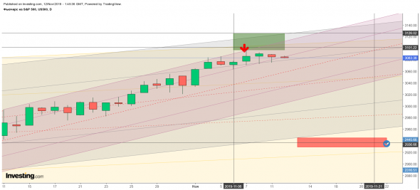 S&P500 торговая идея ч\з концепцию циклов