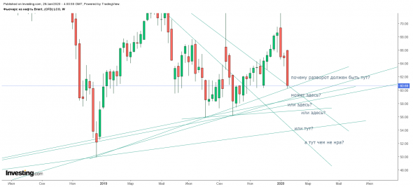 НЕФТЬ Bent юмористический ТА и Прогноз