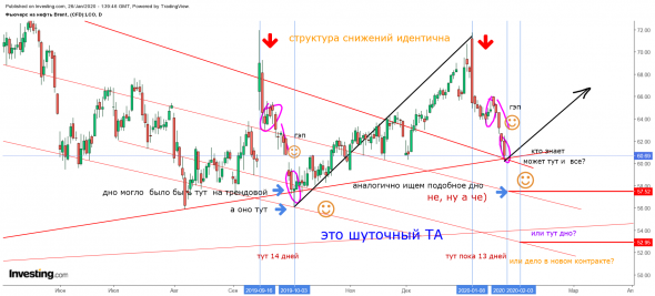 НЕФТЬ Bent юмористический ТА и Прогноз