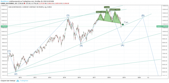 Дневной график DAX, голова и плечи