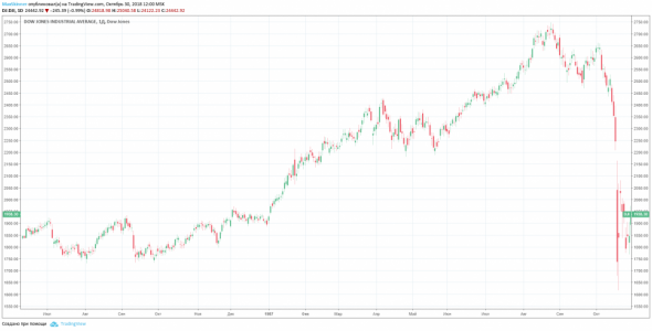 DJI: 31 год назад