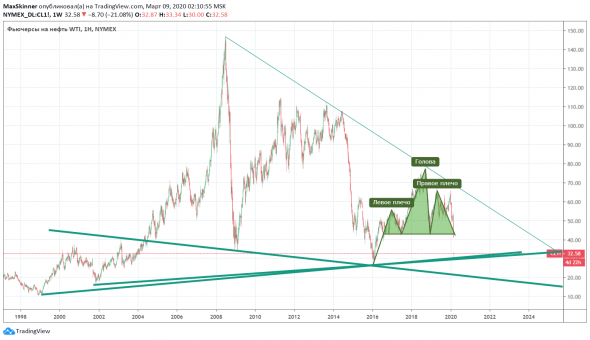 Нефть, H&S