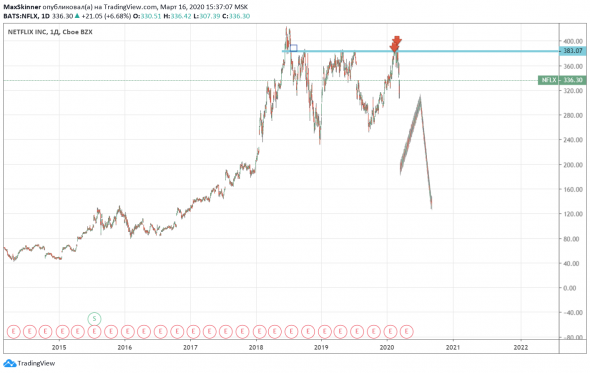 NFLX, медвежьи фантазии