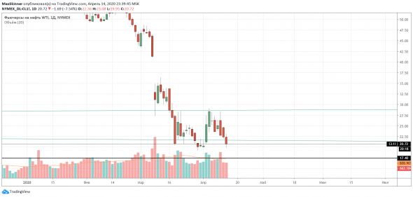 Нефть CL