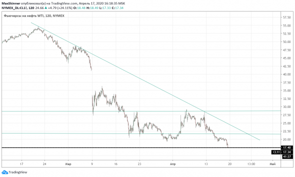 Нефть CL