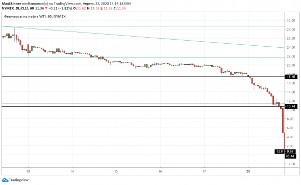 Ретроспектива трагедии на контракте CL: торгуем левую сторону