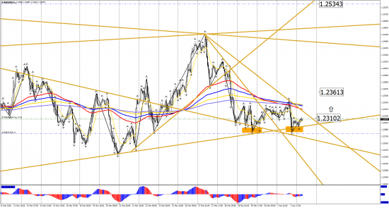 Прогноз по инструментам: EUR/USD, GBP/USD, USD/CHF, USD/CAD, USD/JPY на 3 апреля