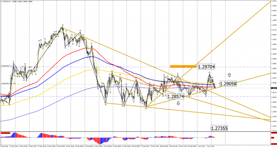 Прогноз по инструментам: EUR/USD, GBP/USD, USD/CHF, USD/CAD, USD/JPY на 3 апреля