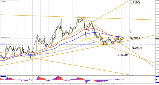 Прогноз по инструментам: EUR/USD, GBP/USD, USD/CHF, USD/CAD, USD/JPY на 3 апреля