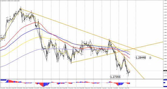 Прогноз по инструментам: EUR/USD, GBP/USD, USD/CHF, USD/CAD, USD/JPY на 5 апреля