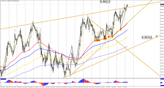 Прогноз по инструментам: EUR/USD, GBP/USD, USD/CHF, USD/CAD, USD/JPY на 5 апреля