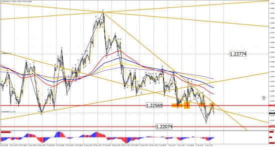 Прогноз по инструментам: EUR/USD, GBP/USD, USD/CHF, USD/CAD, USD/JPY на 6 апреля