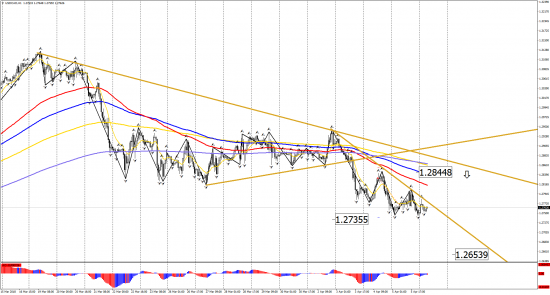 Прогноз по инструментам: EUR/USD, GBP/USD, USD/CHF, USD/CAD, USD/JPY на 6 апреля