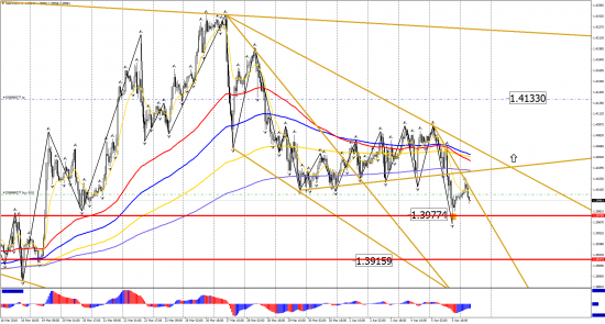 Прогноз по инструментам: EUR/USD, GBP/USD, USD/CHF, USD/CAD, USD/JPY на 6 апреля